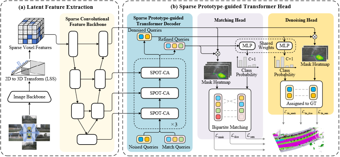 SPOT-Occ framework: Latent Feature Extraction and Sparse Prototype-guided Transformer Head